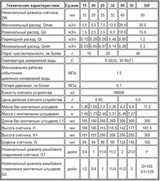 Технічні характеристики лічильників води gross серії MTK